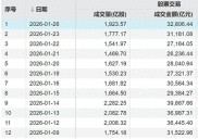 早盘市场调整幅度大，6月股市大跌下科技板块行情火热