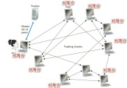 分析p2p网络的原理？