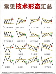 刚接触期货别怕！一文带你搞懂技术分析核心逻辑及演变