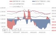 上周中期受印标影响，国内尿素行情回暖升温涨幅超预期