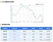 国际黄金走势图及期货实时情况，还有现货黄金走势解读
