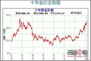 黄金期货走势图分析及交易指南，含价格走势与功能解析