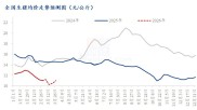 2026年生猪行情处于深度过剩找底部阶段，类似2025年鸡蛋前半段