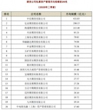 哪家期货公司资产管理最好？前20名排行榜出炉。二季度，期货公司月均私募管理规模突破400亿元。