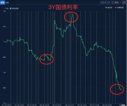 期货考试模拟题：OPEC增产油价怎么走？利率与国债的关系