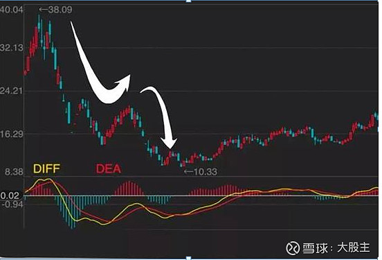 炒股就是炒趋势:民间股神高竹楼趋势看盘绝技 pdf_A股小资金做大的唯一方式_炒股16年职业炒股12年3年5万到280万MACD三板斧