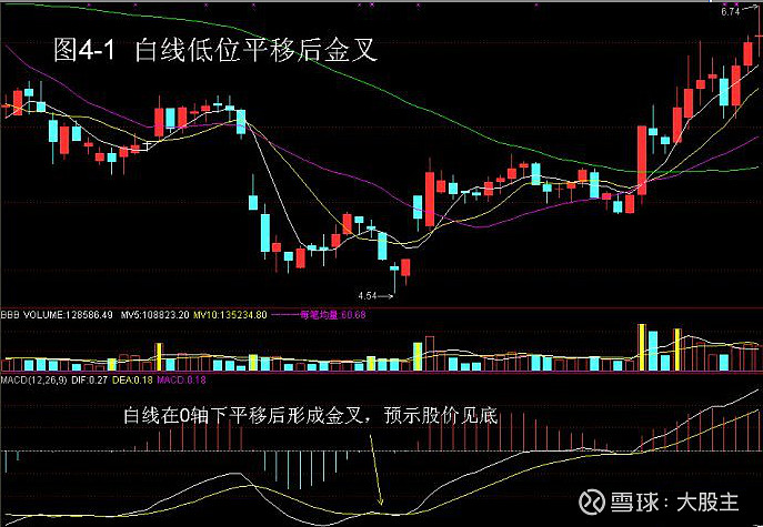 炒股16年职业炒股12年3年5万到280万MACD三板斧_炒股就是炒趋势:民间股神高竹楼趋势看盘绝技 pdf_A股小资金做大的唯一方式