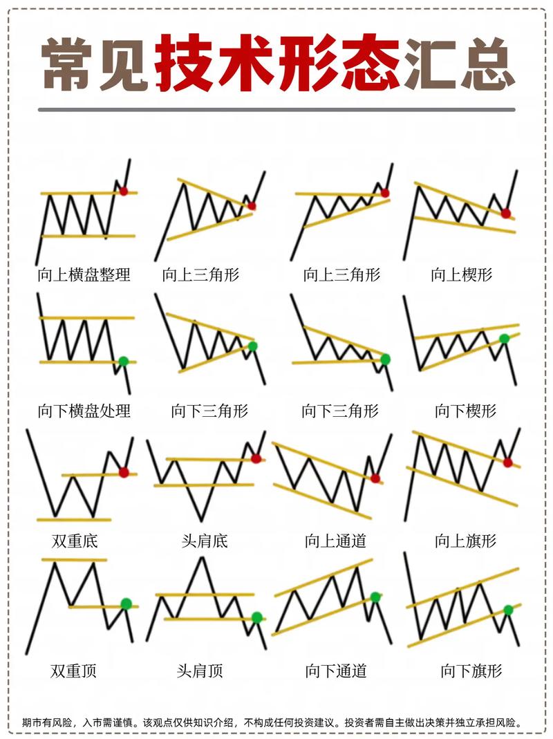 期货技术分析入门_K线形态与指标应用_期货交易规则大白话