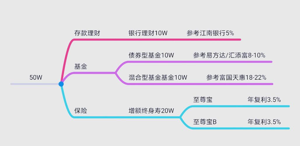 白领理财规划_理财途径选择_月光族怎样理财
