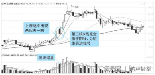 炒股要懂k线图_K线图上涨下跌趋势分析_K线实体大小与趋势动力
