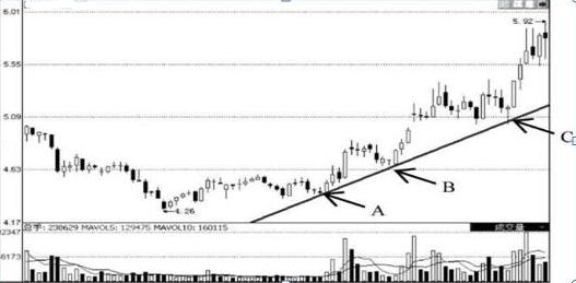 _趋势线炒股好不好_ 提高操盘水平秘诀