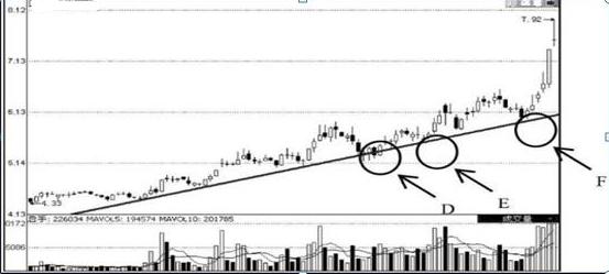 趋势线炒股好不好__ 提高操盘水平秘诀