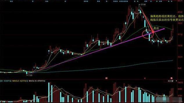 趋势线炒股好不好_ 提高操盘水平秘诀 _