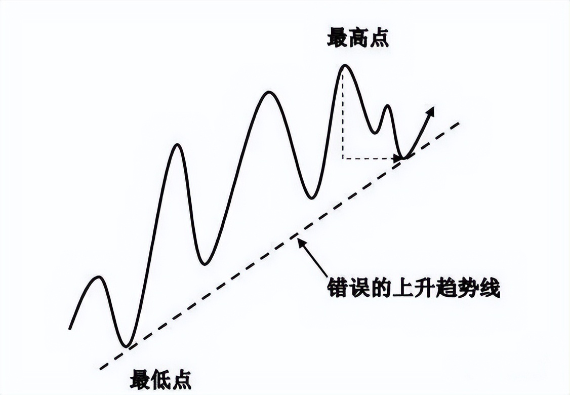 _ 炒股实践与成长 _趋势线炒股好不好