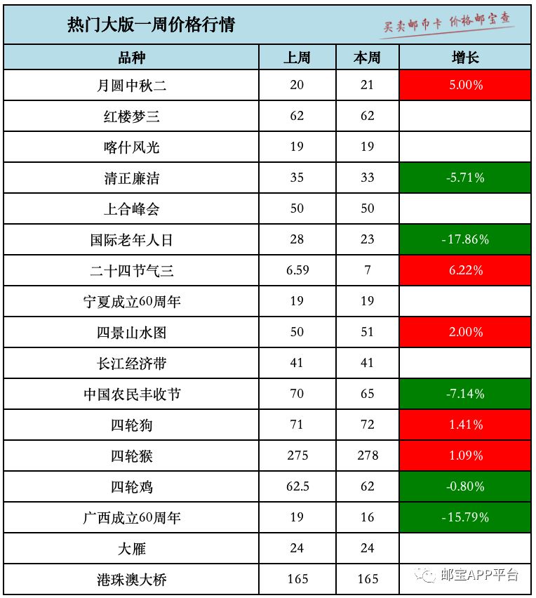 邮市行情走势分析_上海邮市行情_邮宝APP邮票价格走势