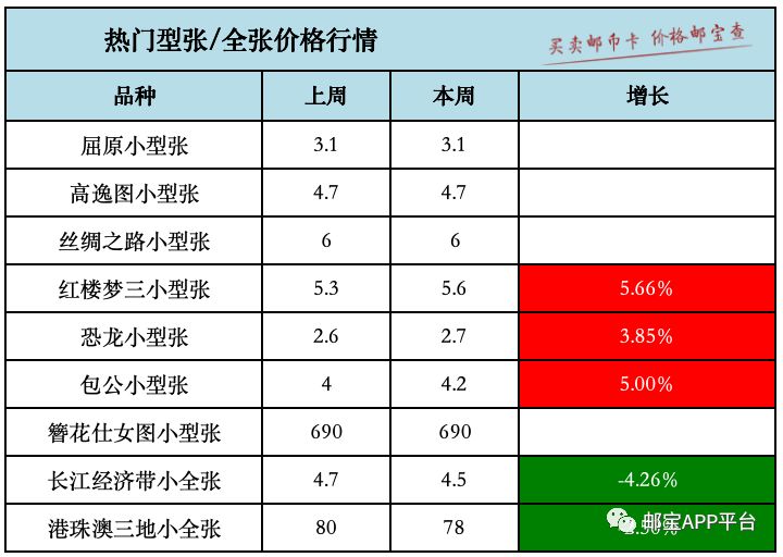上海邮市行情_邮市行情走势分析_邮宝APP邮票价格走势