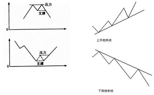 趋势线炒股好不好_趋势线技术分析_支撑线压力线转化