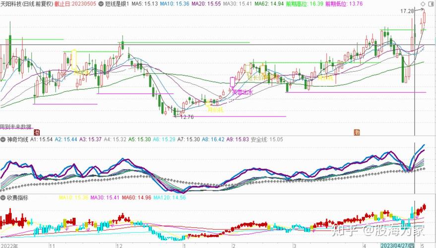 短线是银选股公式源码(完全版)_指标DLL加密一机一码_量化波段之王订阅时间限制