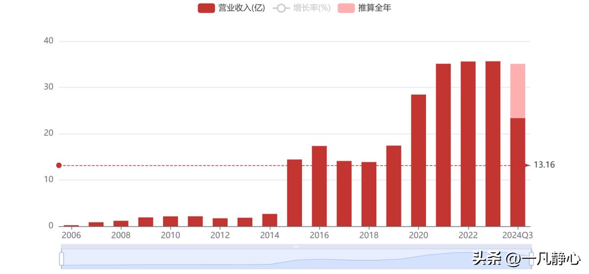 炒股手机软件哪个好用_ 同花顺 市值增长分析 _同花顺 炒股软件 用户量分析 