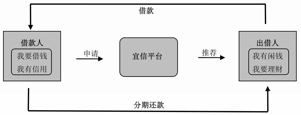 宜人贷p2p理财年收益率_人人贷注册流程_宜人贷平台优势