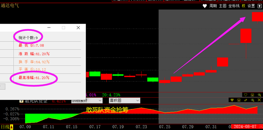 哪些股票成为快牛的潜力大_公牛炒股是用真钱吗_跟敢死队抢筹胜率高的时机