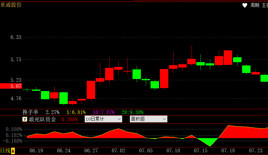 公牛炒股是用真钱吗_哪些股票成为快牛的潜力大_跟敢死队抢筹胜率高的时机