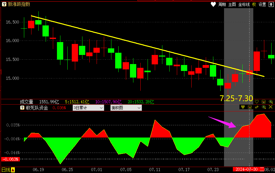 公牛炒股是用真钱吗_跟敢死队抢筹胜率高的时机_哪些股票成为快牛的潜力大