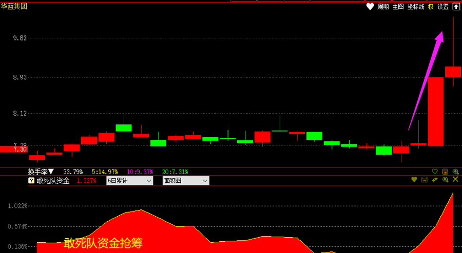 哪些股票成为快牛的潜力大_跟敢死队抢筹胜率高的时机_公牛炒股是用真钱吗