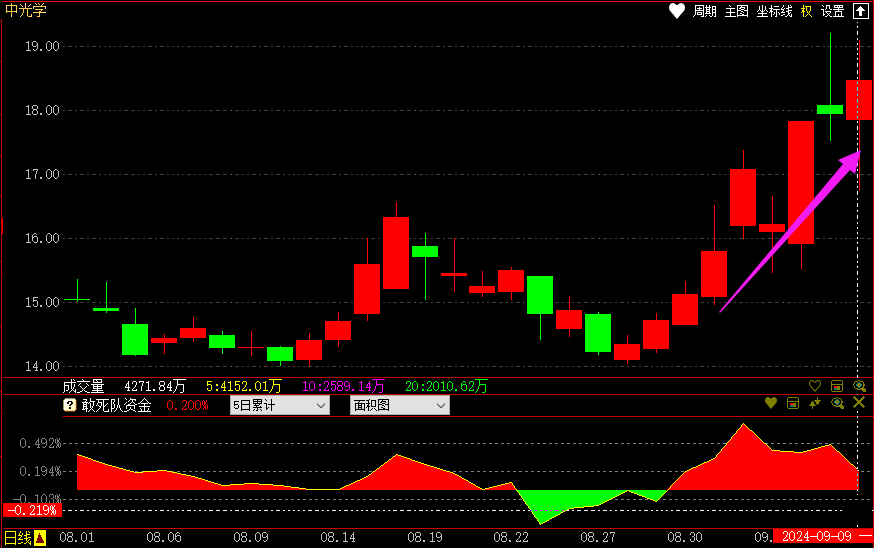 公牛炒股是用真钱吗_跟敢死队抢筹胜率高的时机_哪些股票成为快牛的潜力大