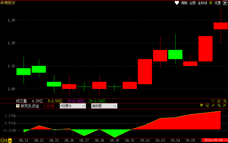 哪些股票成为快牛的潜力大_公牛炒股是用真钱吗_跟敢死队抢筹胜率高的时机