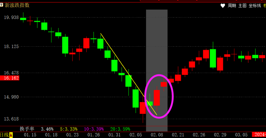 公牛炒股是用真钱吗_哪些股票成为快牛的潜力大_跟敢死队抢筹胜率高的时机