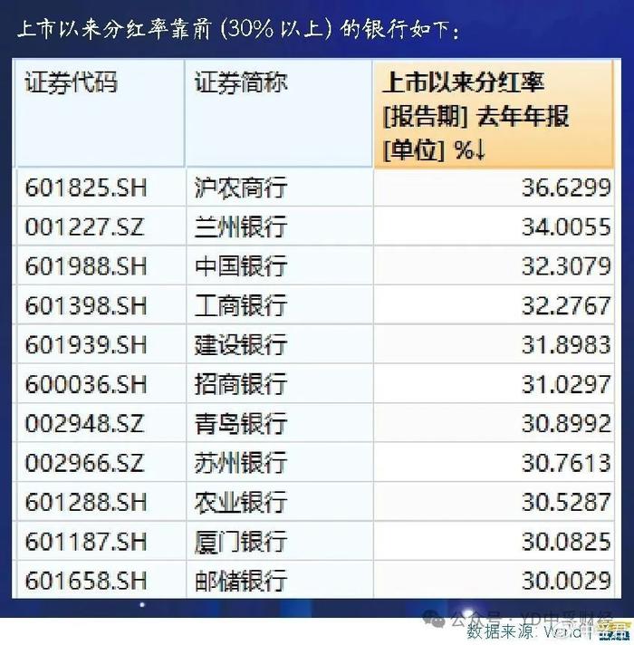 A股上市银行分红率排名_a股分红率_银行股高股息率投资价值分析