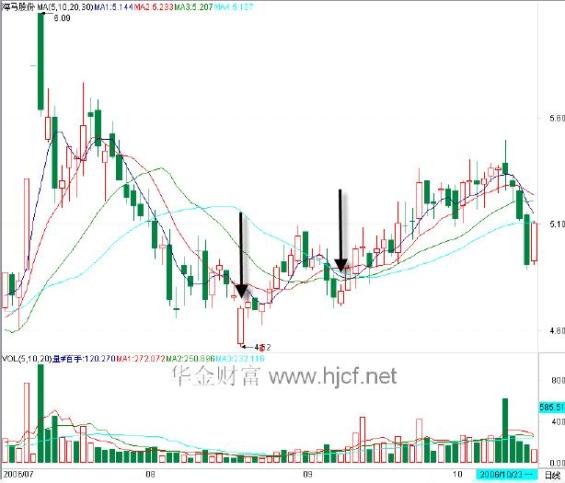 实战技法：K线组合形态之十五倒孤阳小红星