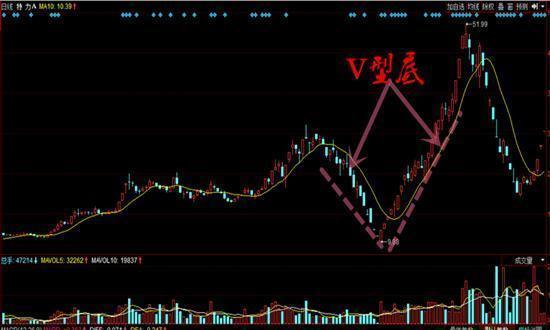 股票抄底技巧_炒股软件高手绝技_如何选择抄底股票