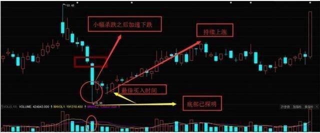炒股软件高手绝技_股票抄底技巧_如何选择抄底股票