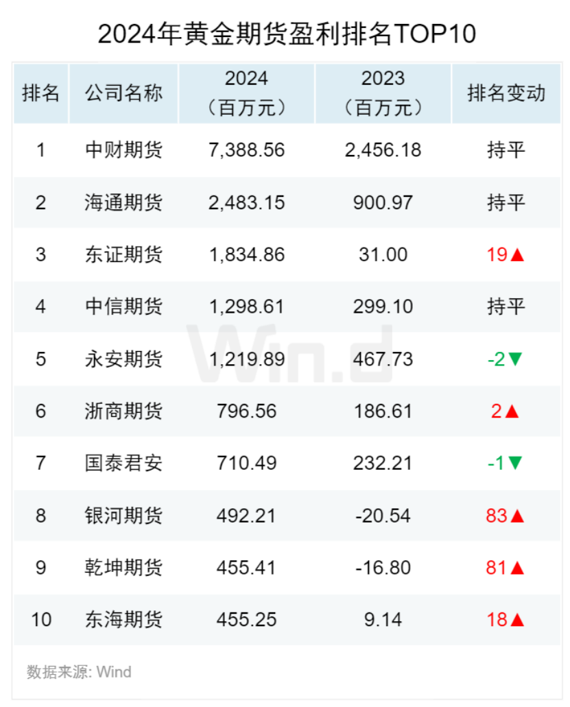国际金价3200美元/盎司_黄金ETF单日吸金规模创五年新高_期货黄金的保证金