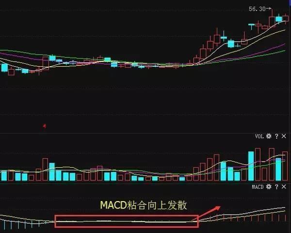 实战图解MACD选股技巧,一旦看会,带你轻松玩转股票(附公式)