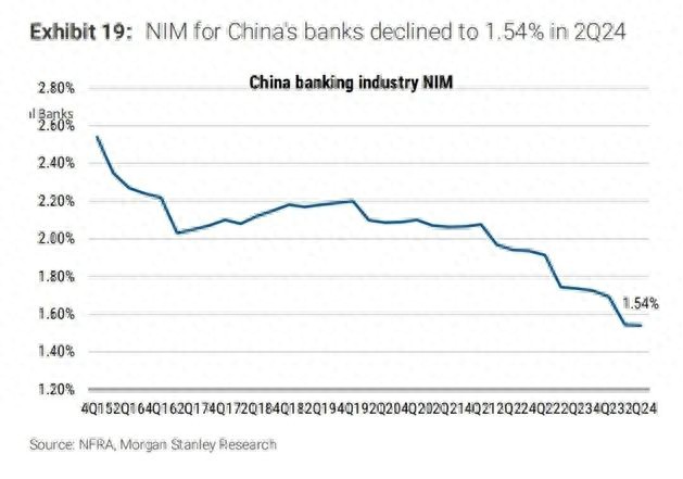 摩根士丹利2025银行业展望_中国银行业盈利能力下降_2025年贷款准备金率