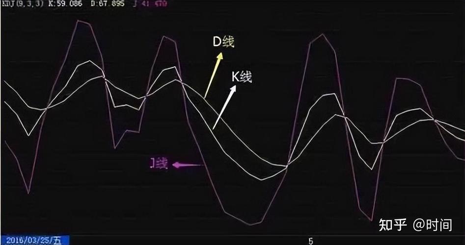 KDJ指标超买超卖分析_KDJ指标买卖点操作_炒股绝技kdj短线技巧