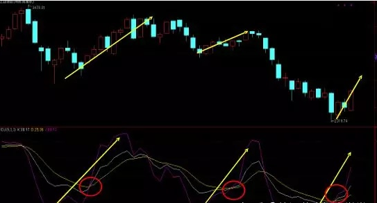 KDJ指标超买超卖分析_炒股绝技kdj短线技巧_KDJ指标买卖点操作