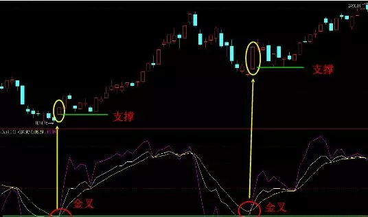 KDJ指标超买超卖分析_炒股绝技kdj短线技巧_KDJ指标买卖点操作