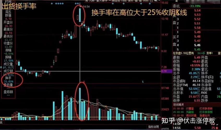 周换手率选股的经验_换手率高低判断标准_股票换手率分析