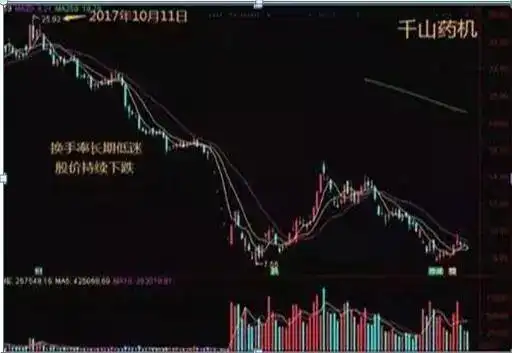 周换手率选股的经验_散户炒股亏钱原因_逆势操作股票亏损