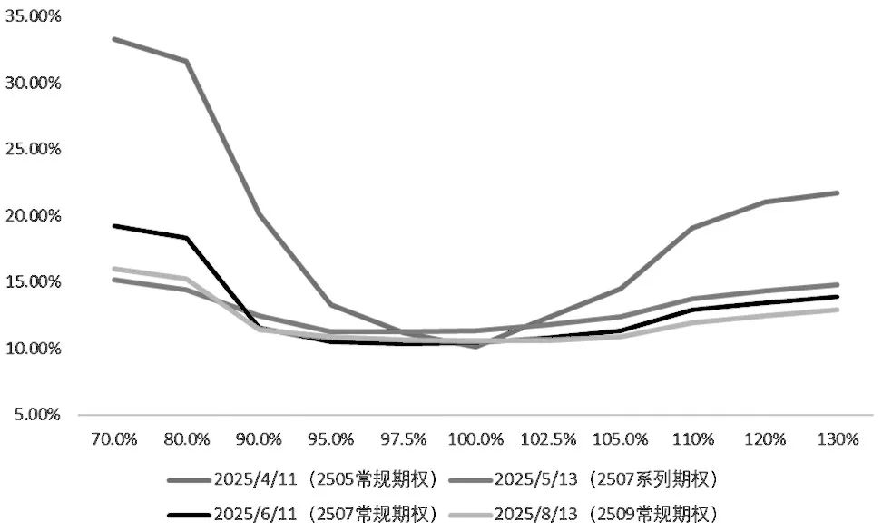图为白糖期权不同价值状态角度的隐含波动率曲线