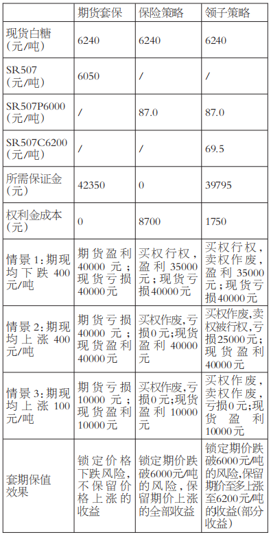 白糖期权系列合约_国库券期货套期保值_白糖期权套期保值策略