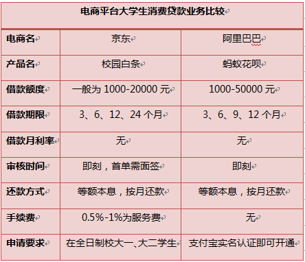 大学生分期贷款_大学生消费贷 花呗 京东白条