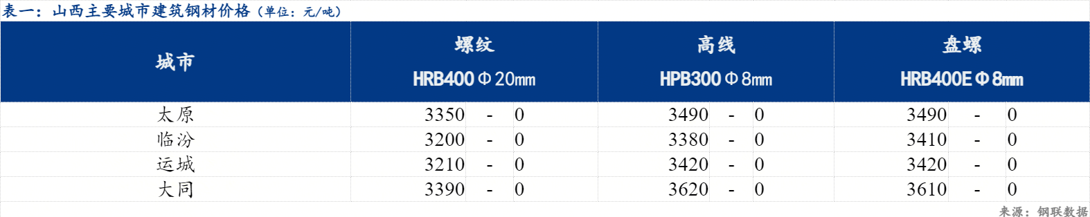 期货钢材价格_山西建筑钢材价格行情_山西螺纹钢价格走势
