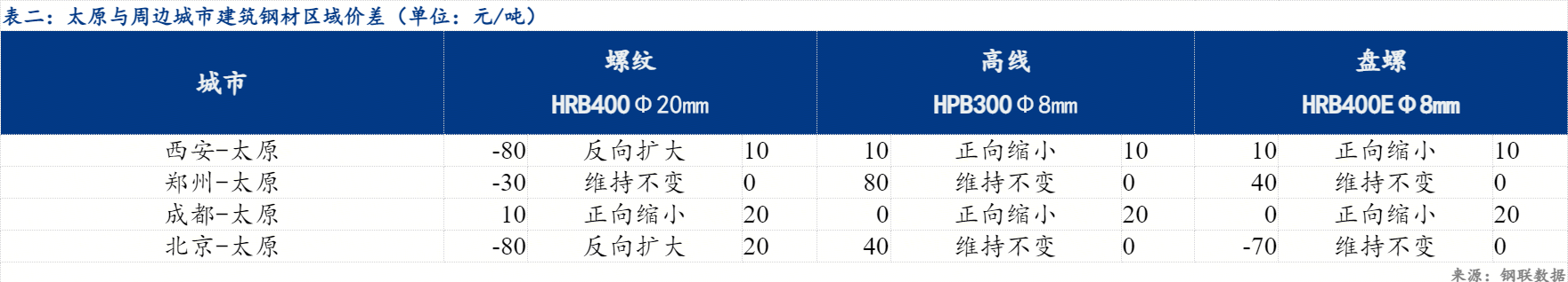 期货钢材价格_山西建筑钢材价格行情_山西螺纹钢价格走势