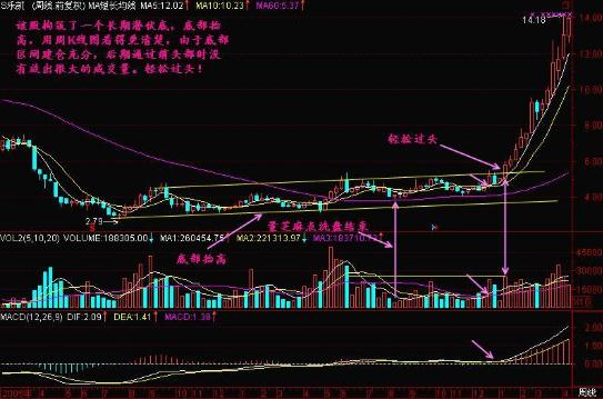 成交量分析技巧_股票如何看盘选股_量柱三先规律运用