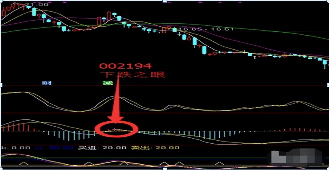 炒股常用指标_炒股耐心策略_MACD指标实战技巧